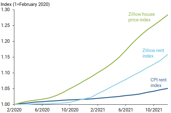 Asking rents, house prices up by more than CPI rent index