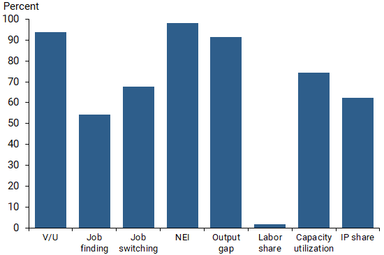 Correlation between slack measures and unemployment